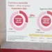 Sigue en aumento cartera vencida de Infonavit
