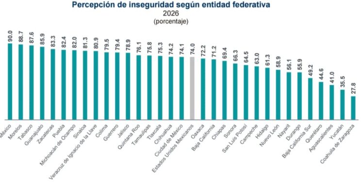 Querétaro, cuarto estado con menor percepción de inseguridad en 2026