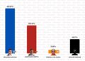 Rubrum ubica a Felifer con preferencias de 49.6% de intención de voto