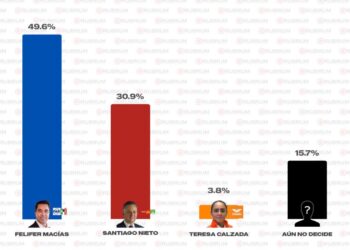 Rubrum ubica a Felifer con preferencias de 49.6% de intención de voto