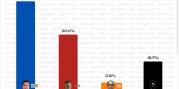 Rubrum ubica a Felifer con preferencias de 49.6% de intención de voto